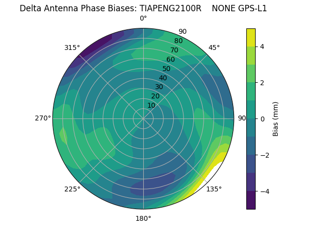 Radial GPS-L1