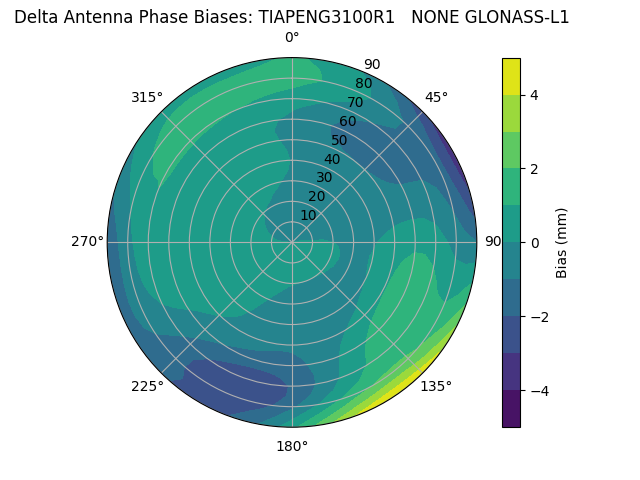 Radial GLONASS-L1