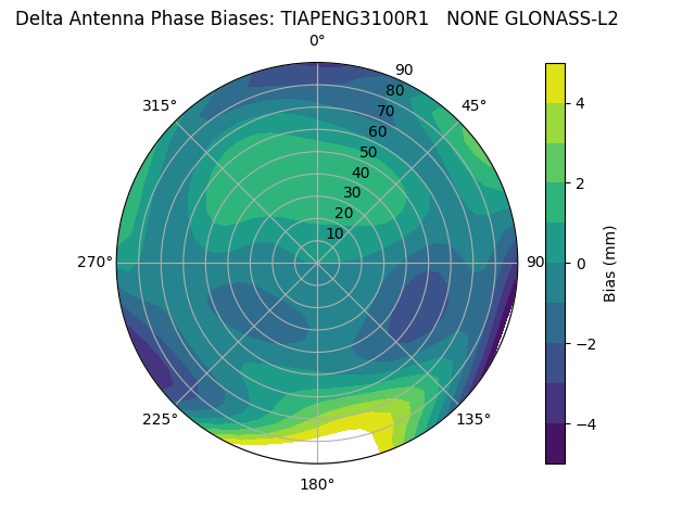 Radial GLONASS-L2