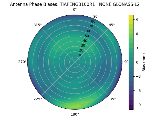 Radial GLONASS-L2