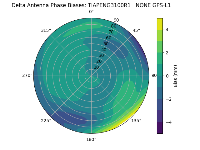 Radial GPS-L1