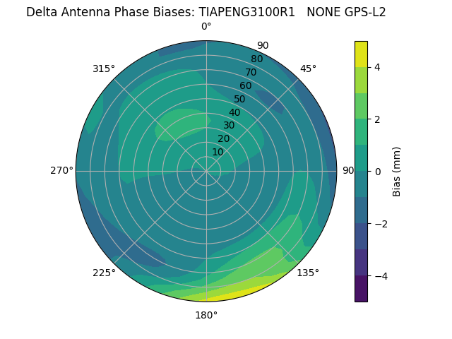 Radial GPS-L2