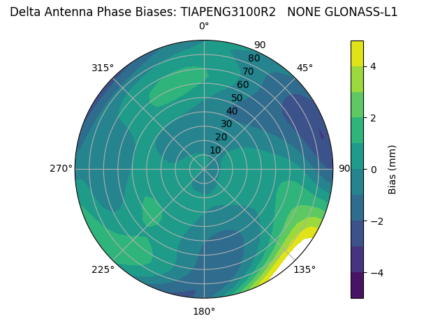 Radial GLONASS-L1