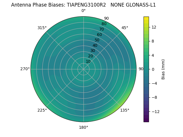 Radial GLONASS-L1