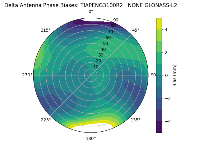 Radial GLONASS-L2