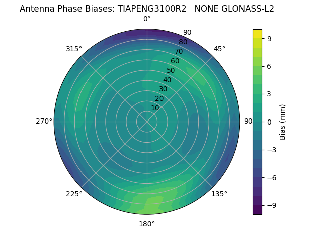 Radial GLONASS-L2