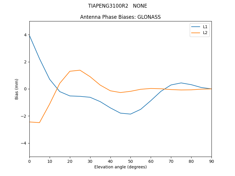 TIAPENG3100R2___NONE.GLONASS.MEAN.png