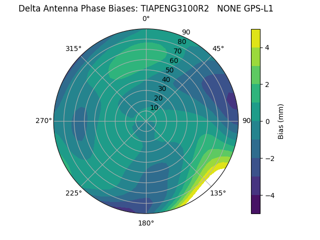 Radial GPS-L1