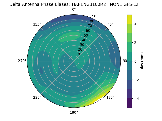 Radial GPS-L2