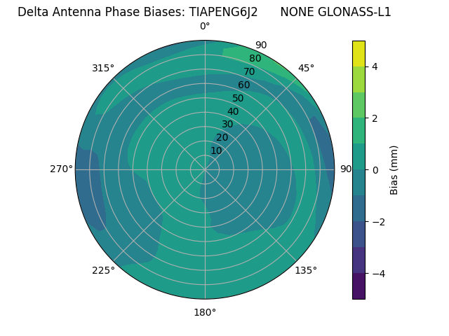 Radial GLONASS-L1