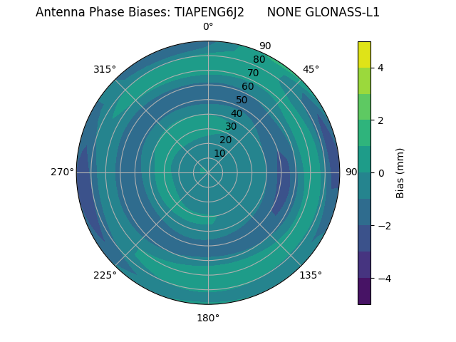 Radial GLONASS-L1