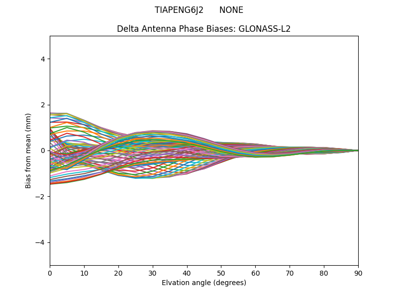 GLONASS-L2