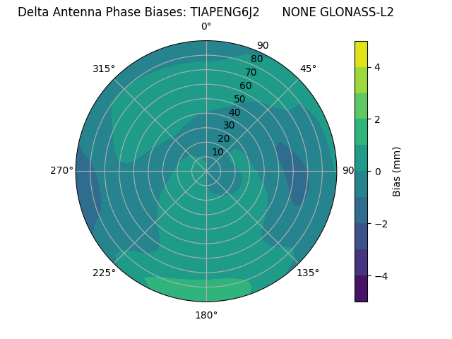 Radial GLONASS-L2