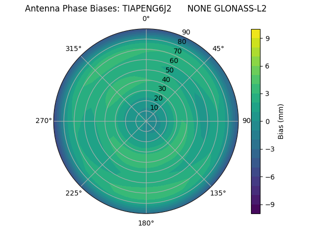 Radial GLONASS-L2