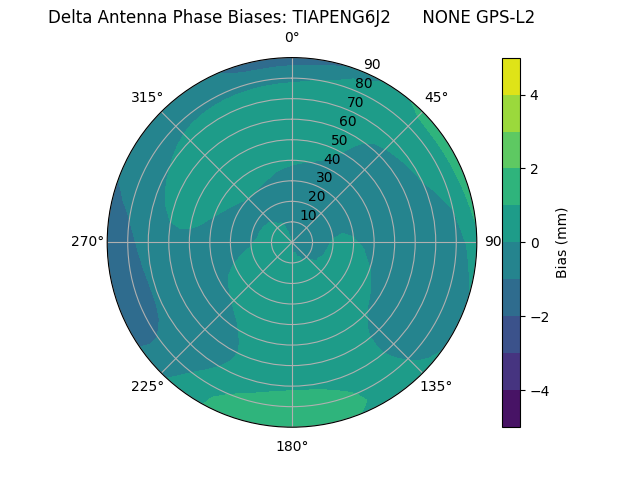 Radial GPS-L2