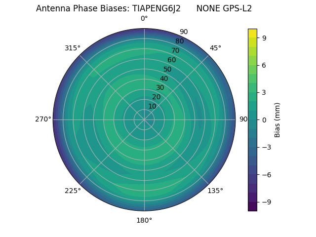 Radial GPS-L2