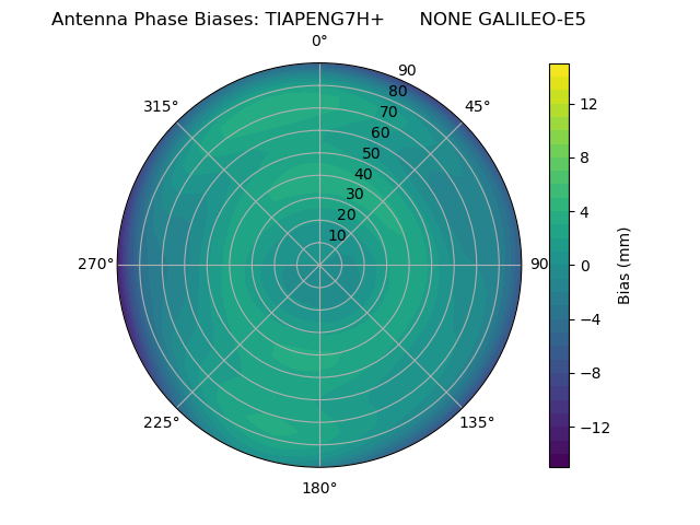 Radial GALILEO-E5