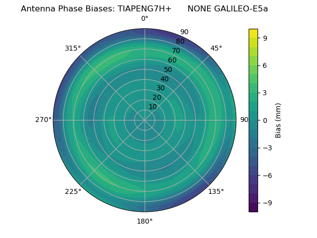Radial GALILEO-E5a