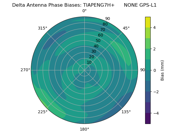 Radial GPS-L1