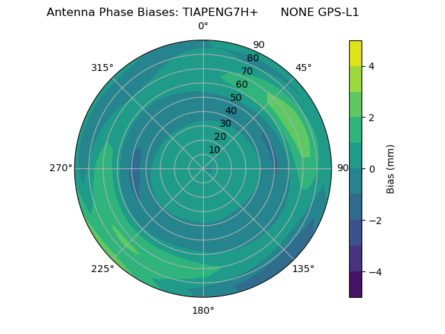 Radial GPS-L1