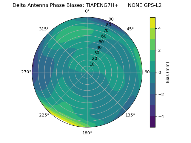 Radial GPS-L2