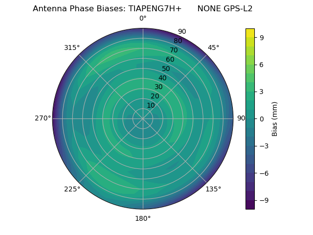 Radial GPS-L2