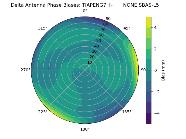 Radial SBAS-L5