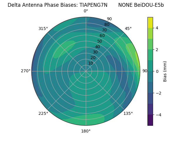 Radial BeiDOU-E5b