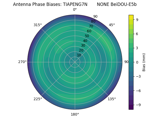 Radial BeiDOU-E5b