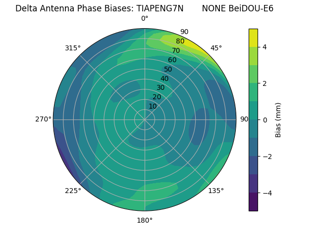 Radial BeiDOU-E6