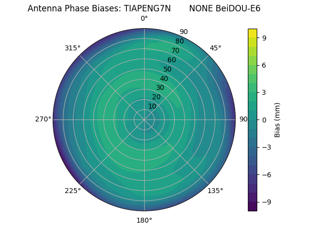 Radial BeiDOU-E6