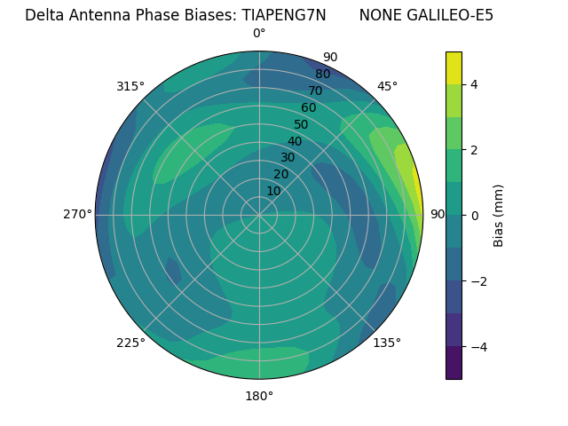 Radial GALILEO-E5