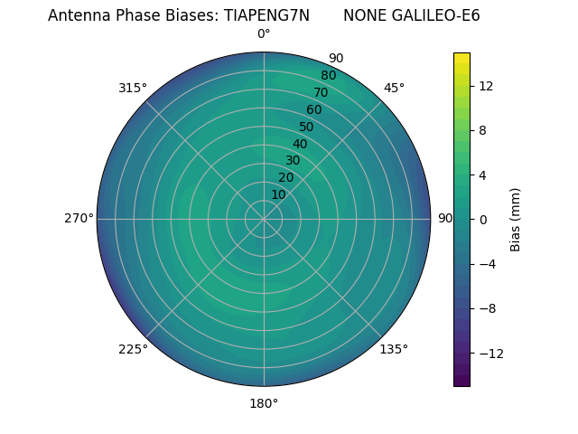 Radial GALILEO-E6