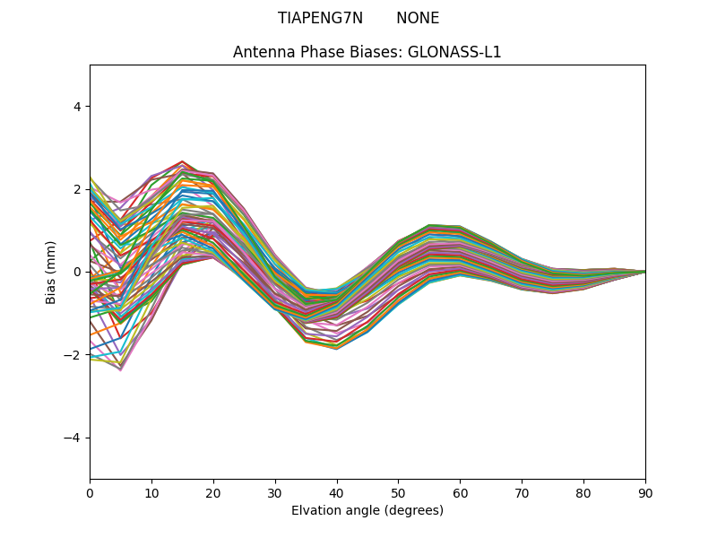 GLONASS-L1