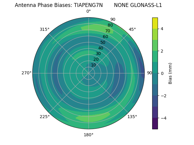 Radial GLONASS-L1