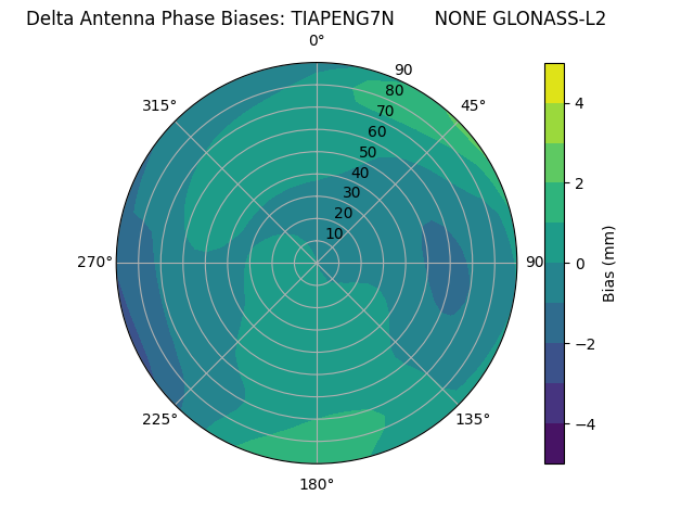 Radial GLONASS-L2