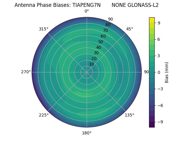 Radial GLONASS-L2