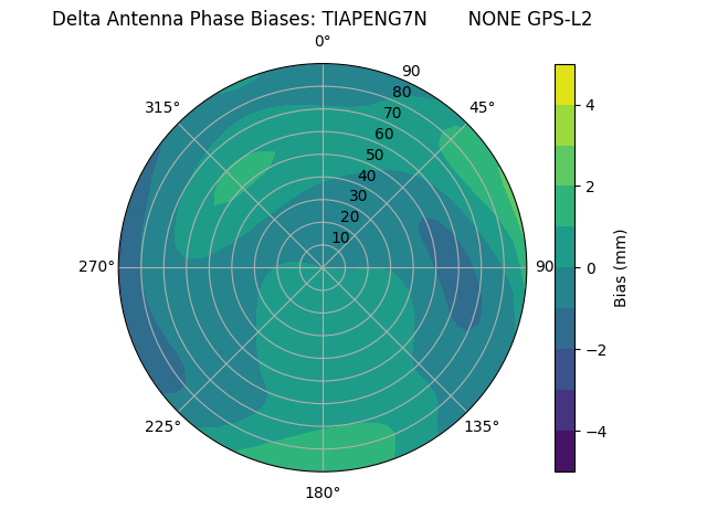 Radial GPS-L2