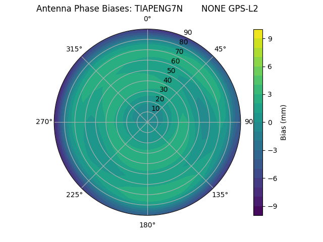 Radial GPS-L2