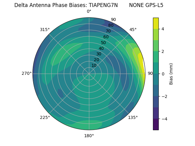 Radial GPS-L5