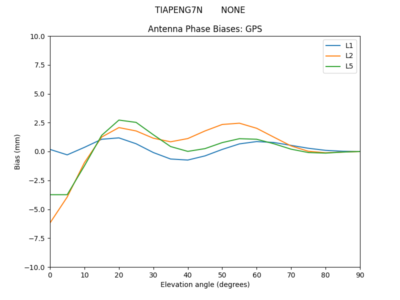 TIAPENG7N_______NONE.GPS.MEAN.png