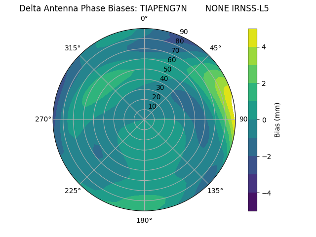 Radial IRNSS-L5