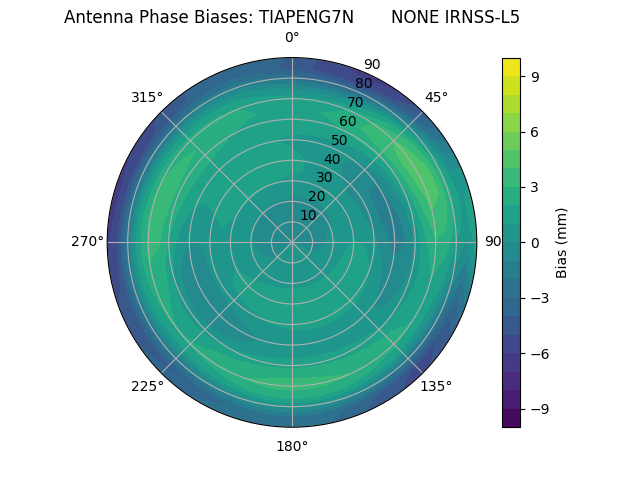 Radial IRNSS-L5