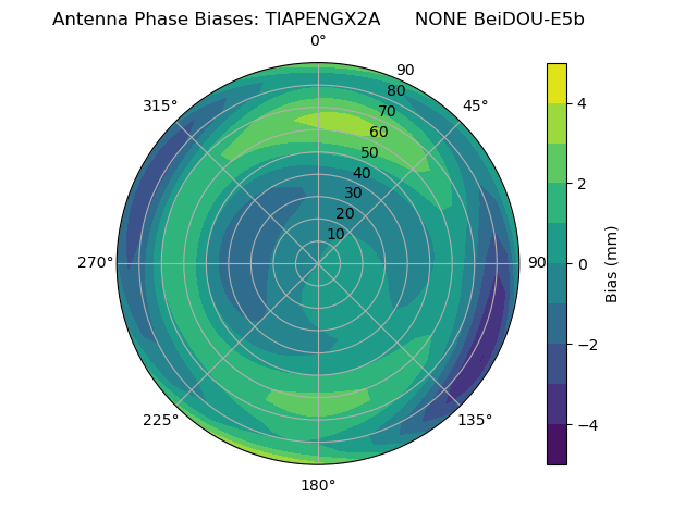 Radial BeiDOU-E5b