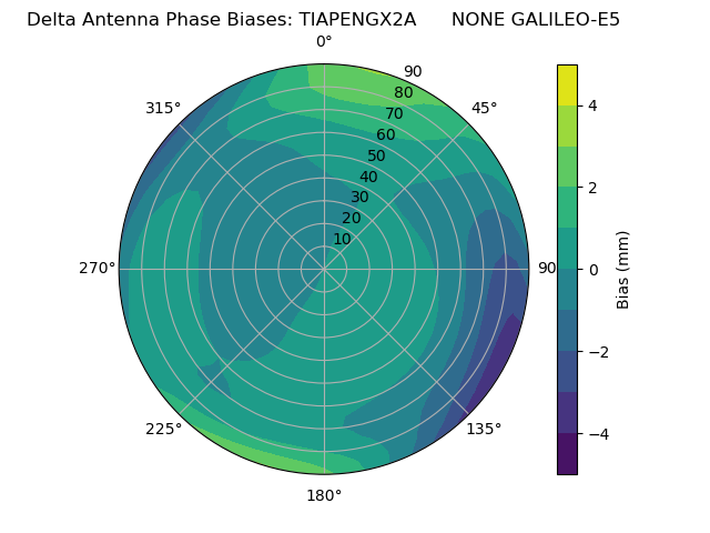 Radial GALILEO-E5