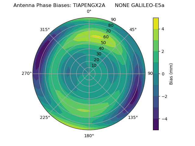 Radial GALILEO-E5a