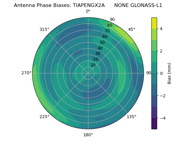 Radial GLONASS-L1