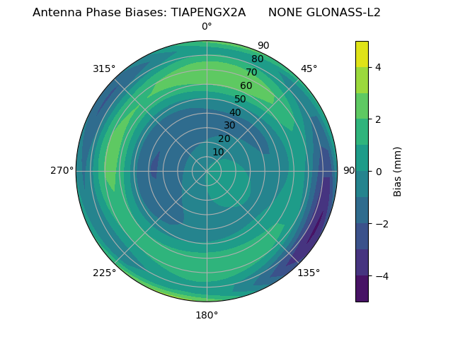 Radial GLONASS-L2