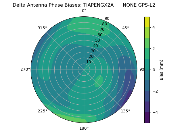 Radial GPS-L2