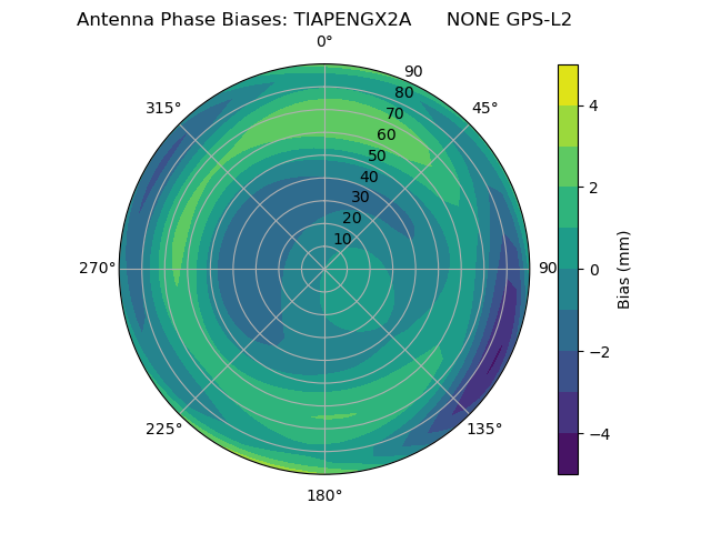 Radial GPS-L2